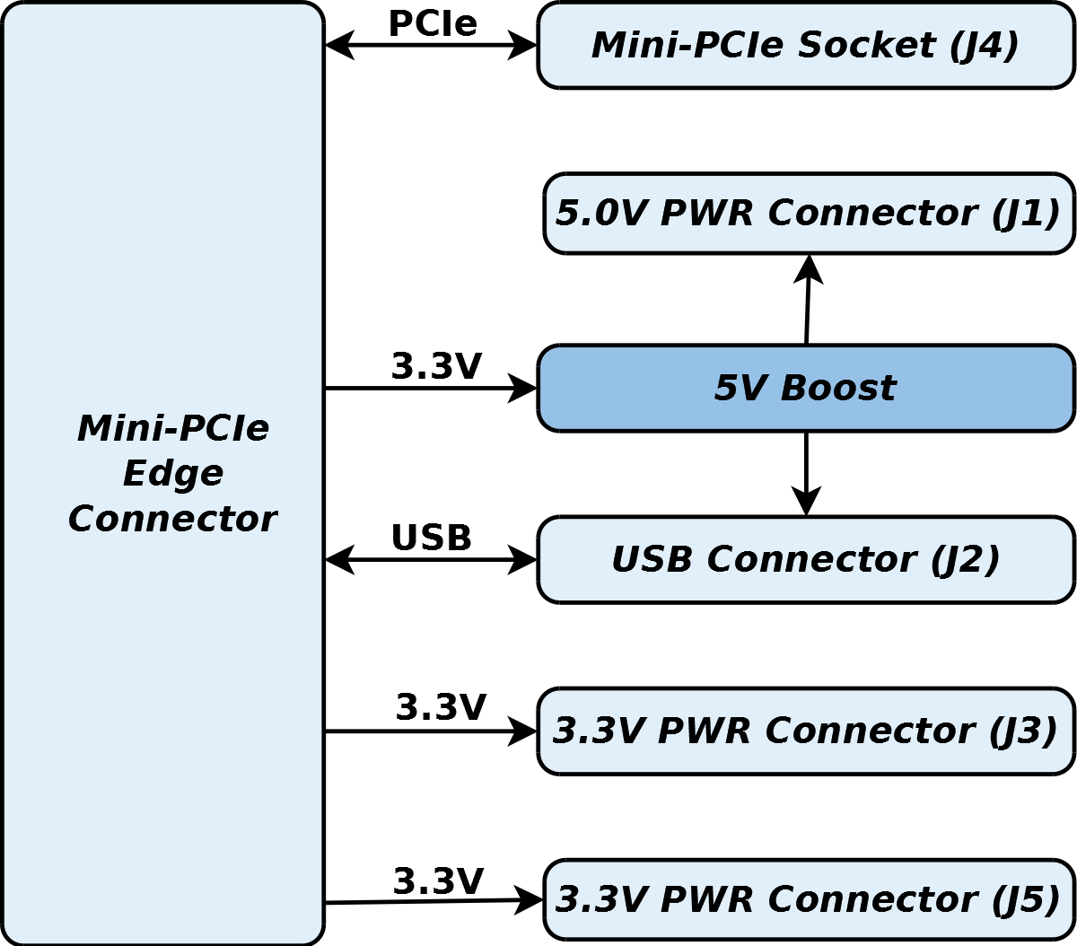 GW16148 NVME M.2 to Mini-PCIe Adapter Card - Gateworks Corporation - Single  Board Computers