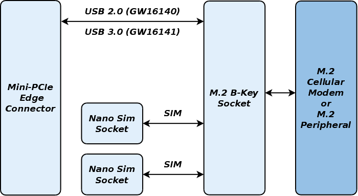 GW16140 Mini-PCIe to M.2 Adapter Block Diagram