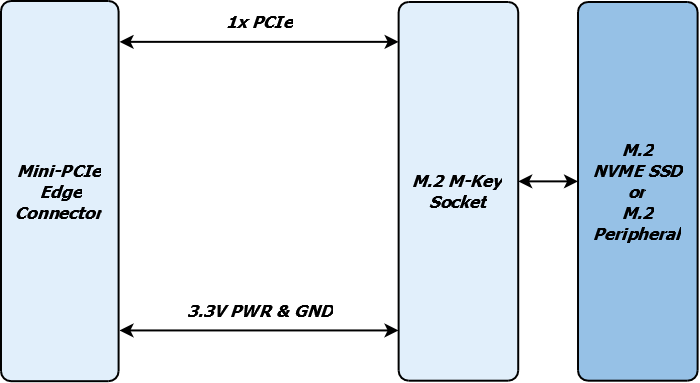 GW16148 Mini-PCIe to NVME M.2 Adapter Diagram