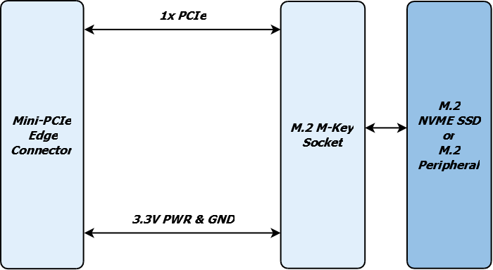 GW16148 NVME M.2 to Mini-PCIe Adapter Card - Gateworks Corporation - Single  Board Computers