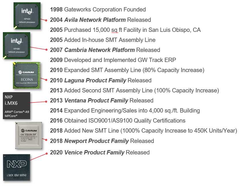 Families of Single Board Computers