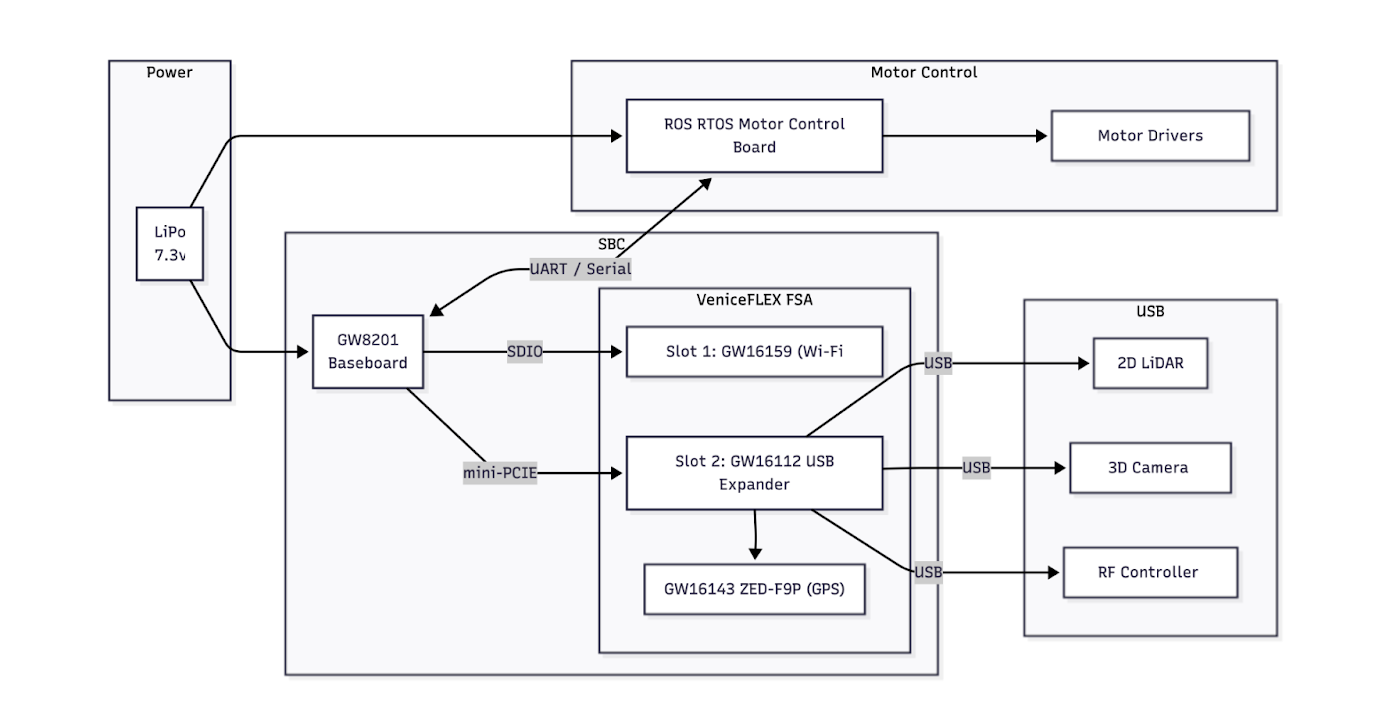 ROS Autonomous Mobile Robot Hardware Diagram