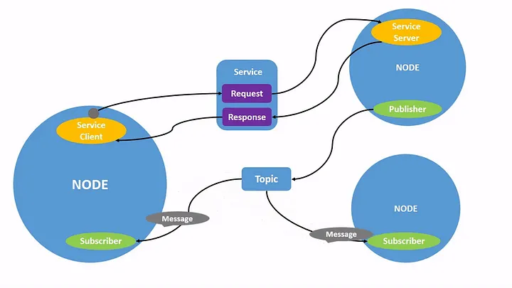 General Data Distribution in ROS2 (credit: ROS2 documentation)